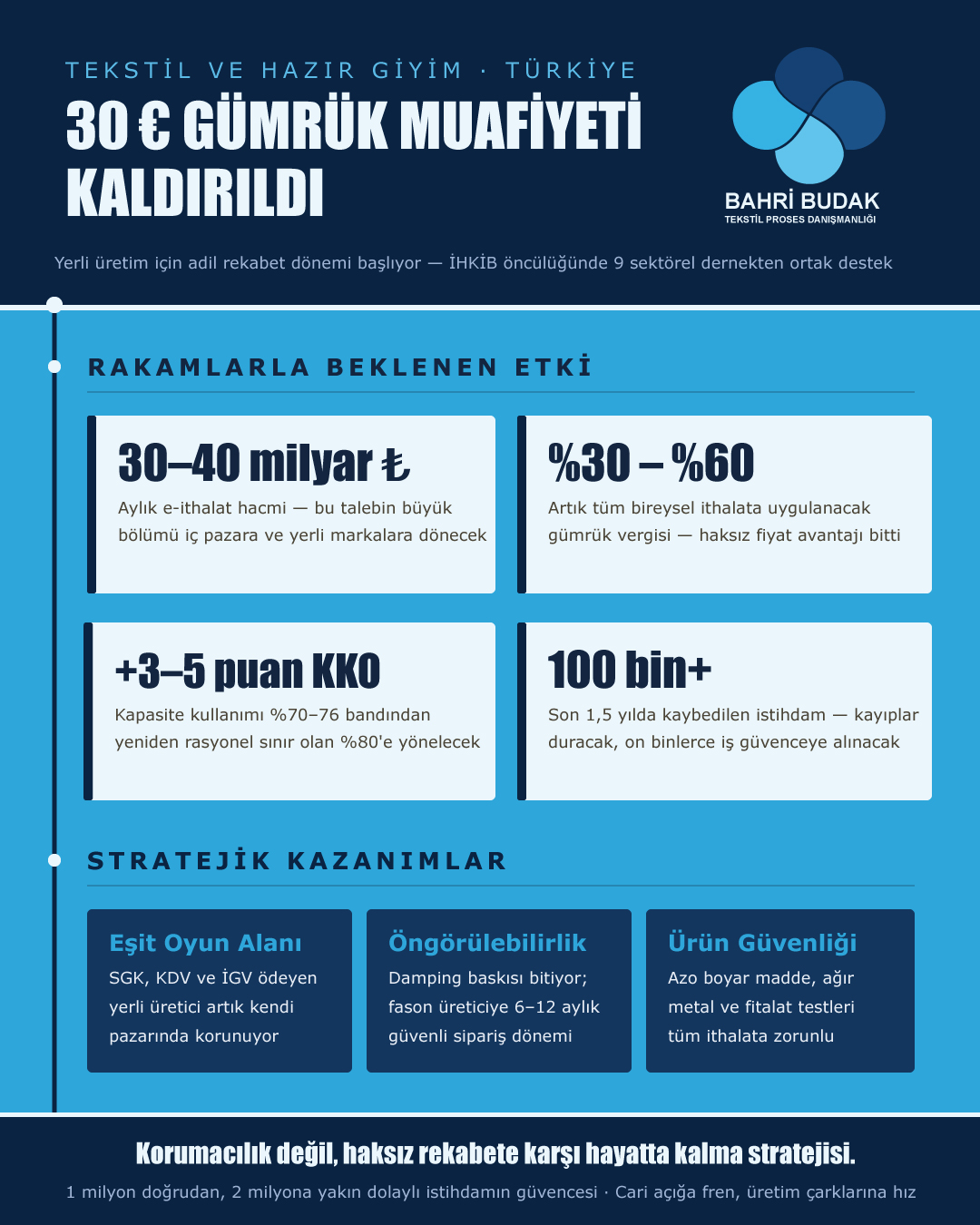 30 € Gümrük Muafiyeti Kaldırıldı: Tekstil Sektörü İçin Beklenen Etkiler