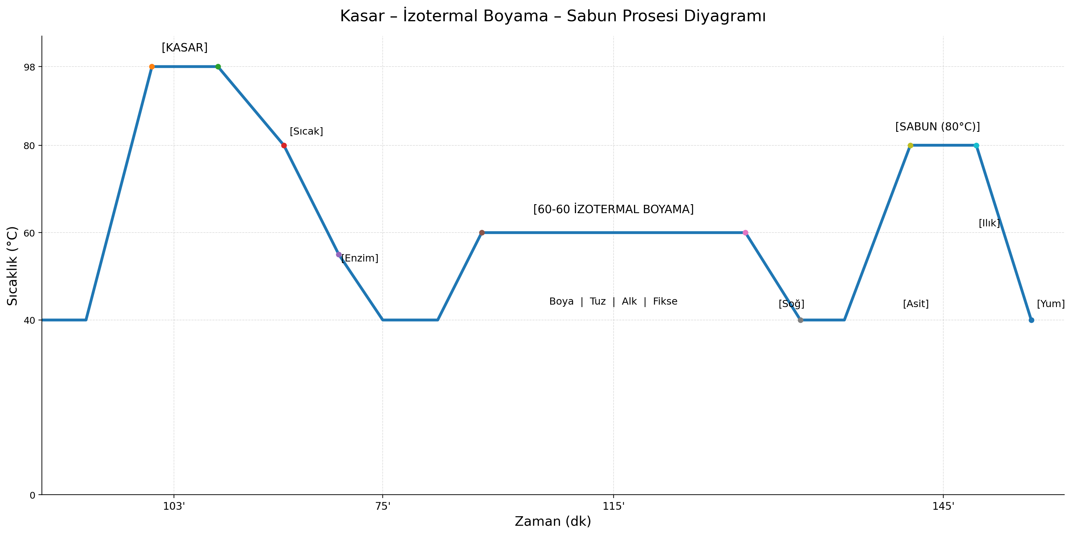 Açık renkler için birleştirilmiş proses grafiği.