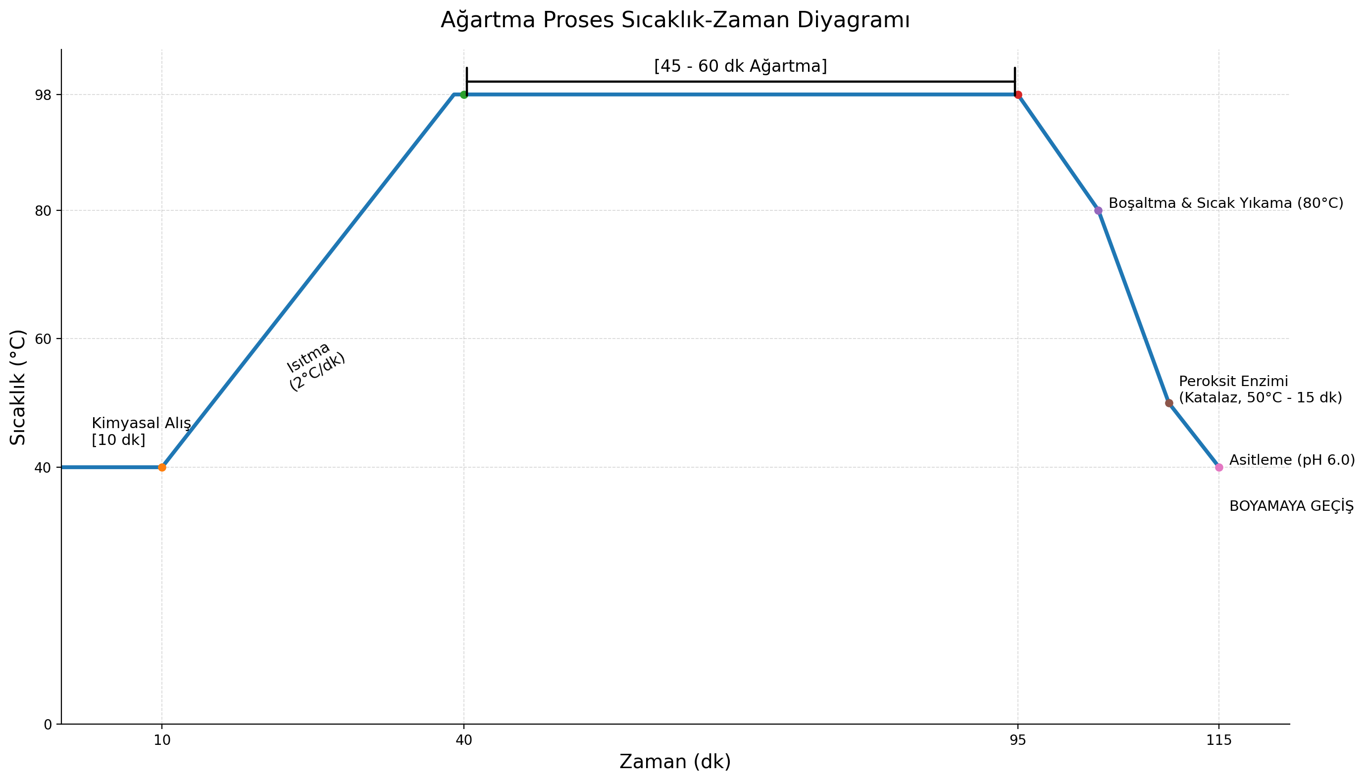 Açık ve orta renkler için kasar prosesi sıcaklık-zaman grafiği.