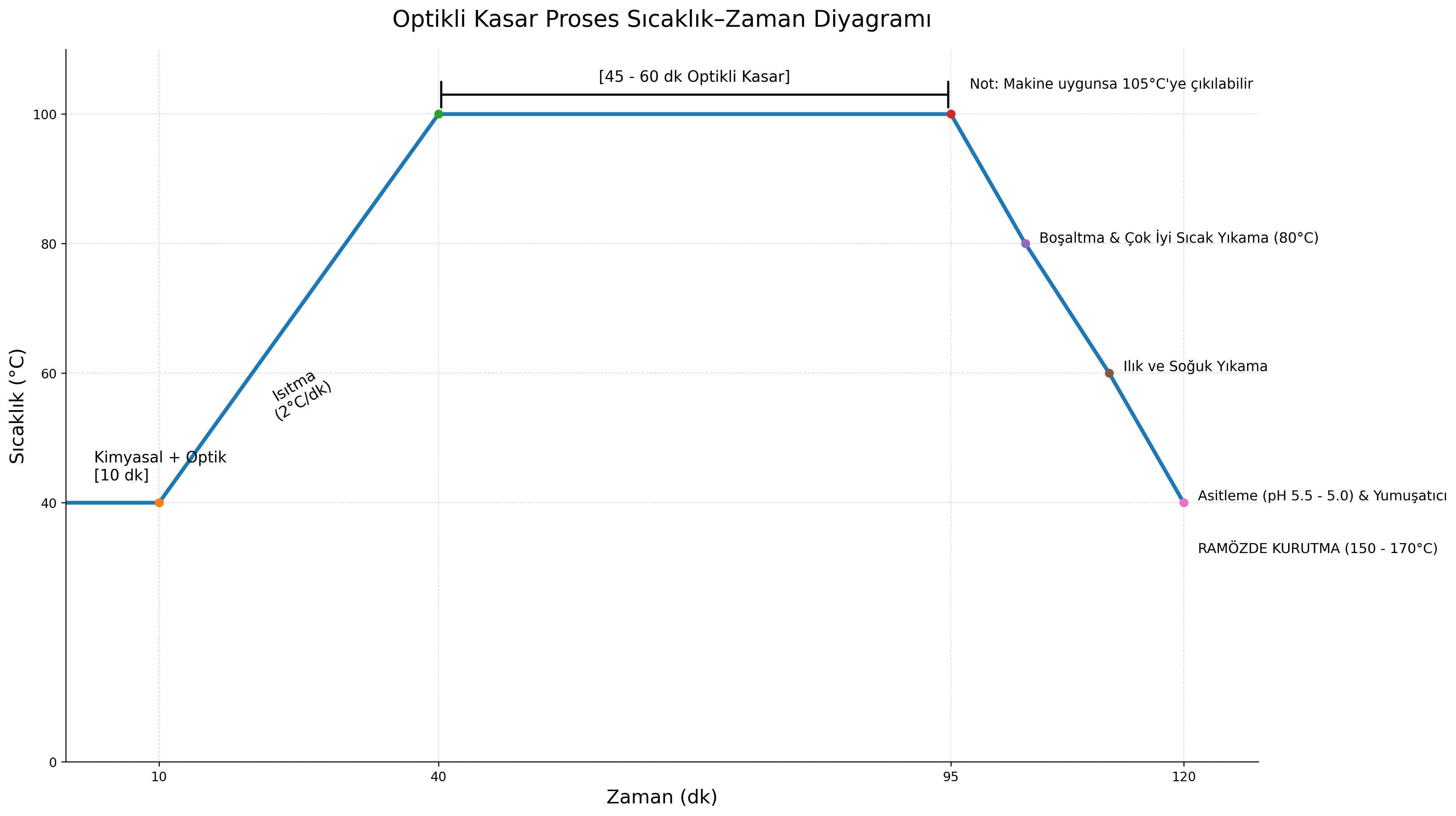 Optikli kasar prosesi sıcaklık-zaman grafiği.