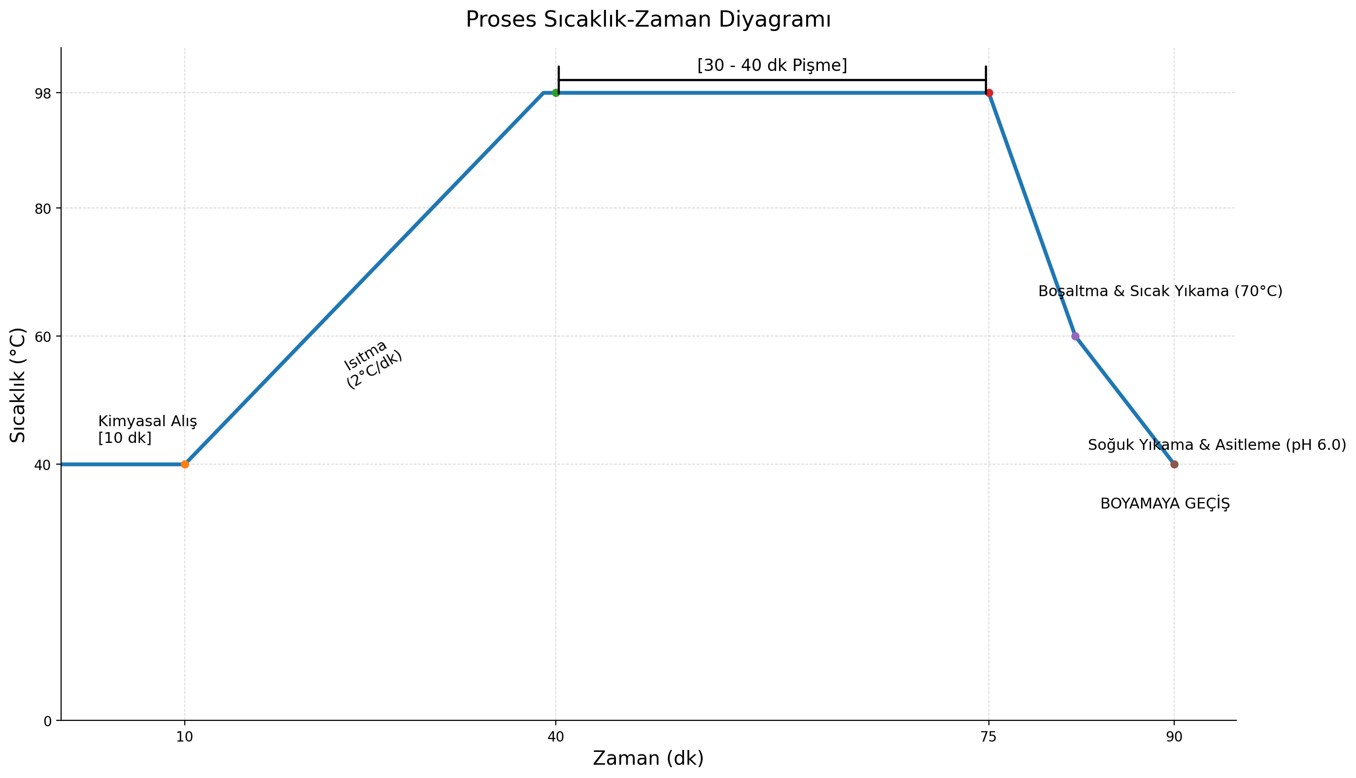 Koyu renkler için pişme prosesi sıcaklık-zaman grafiği.